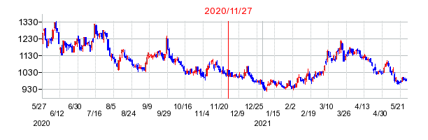 2020年11月27日 09:46前後のの株価チャート
